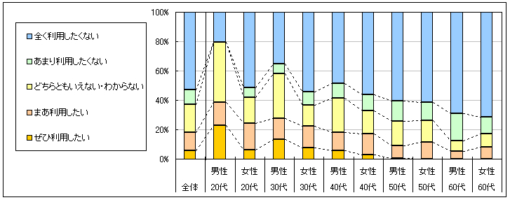 図4　今後の利用意向