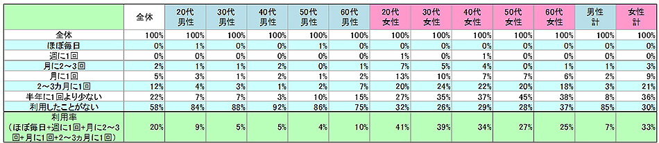 表1　現在の利用状況