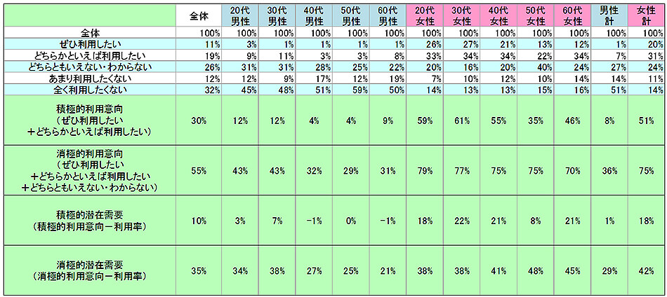 表2　今後の利用意向