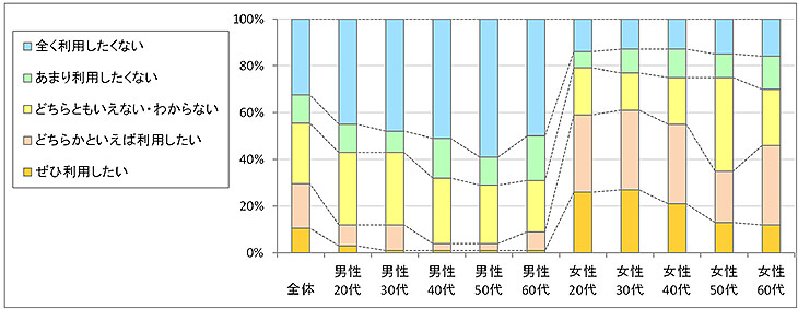 図3　今後の利用意向