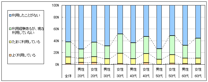 図1　現在の利用状況