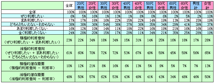 表2　今後の利用意向