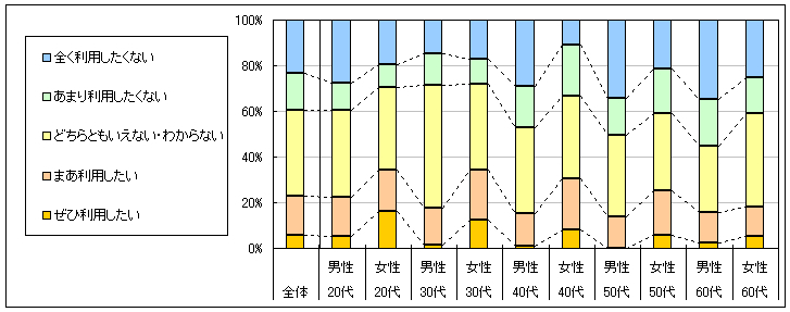 図4　今後の利用意向