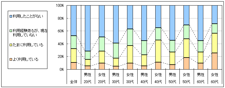 図1　現在の利用状況