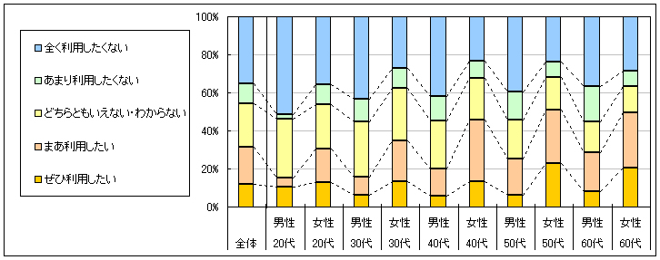 図4　今後の利用意向