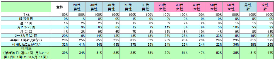 表1　現在の利用状況