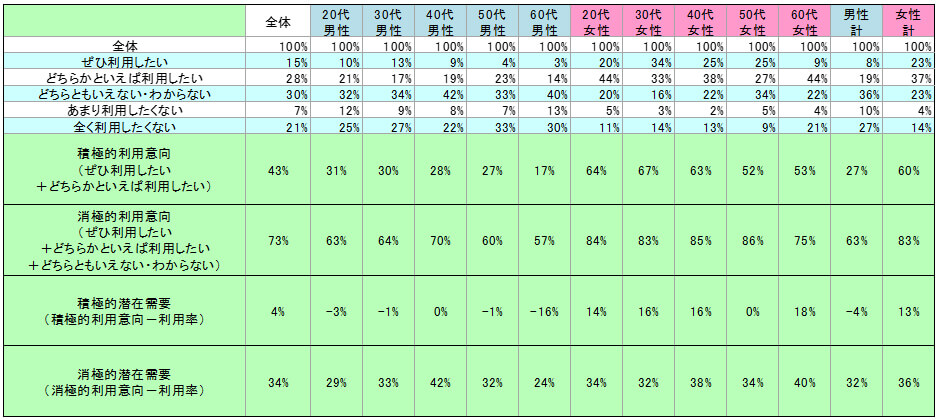 表2　今後の利用意向