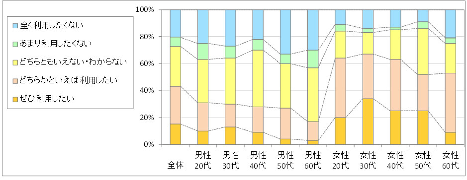 図3　今後の利用意向