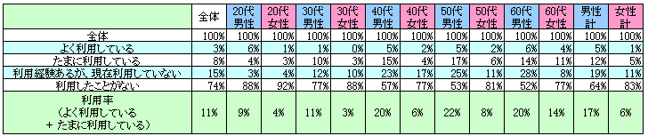 表1　現在の利用状況