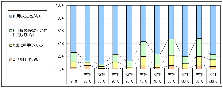 図1　現在の利用状況