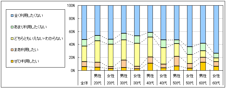 図4　今後の利用意向