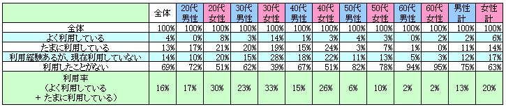 表1　現在の利用状況