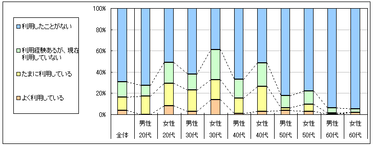 図1　現在の利用状況