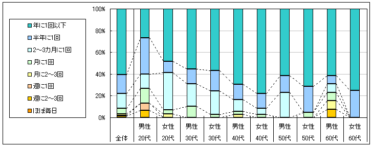 図2　利用頻度（「利用したことがない」「不明」回答者を除く）