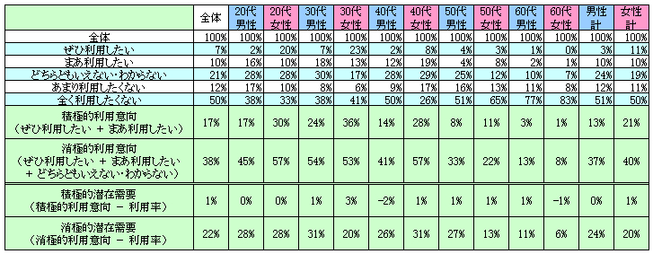 表2　今後の利用意向