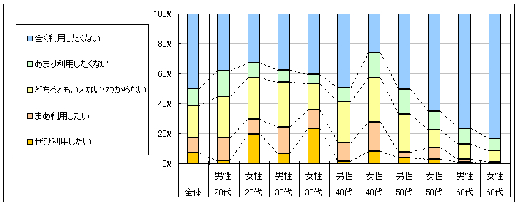 図4　今後の利用意向