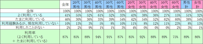 表1　現在の利用状況