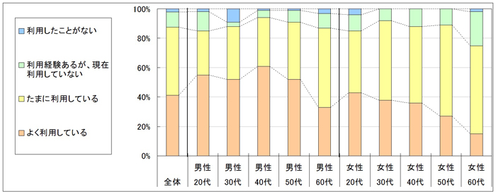 図1　現在の利用状況