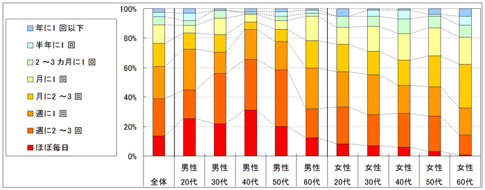図2　利用頻度（「利用したことがない」「不明」回答者を除く）