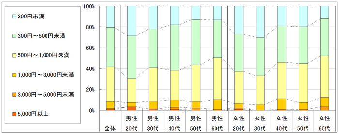 図3　1回あたりの利用金額（「利用したことがない」「不明」回答者を除く）