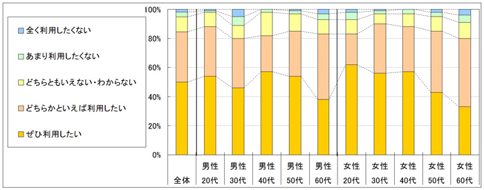 図4　今後の利用意向