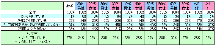表1　現在の利用状況