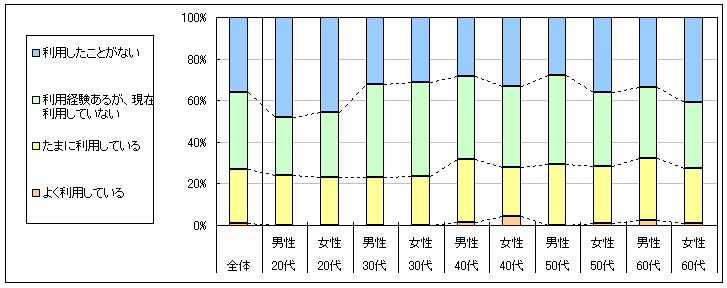 図1　現在の利用状況