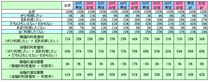 表2　今後の利用意向