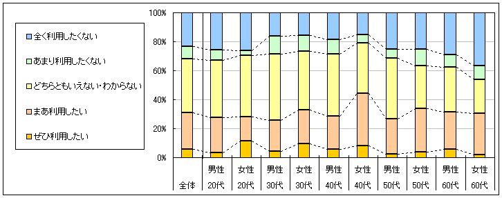 図4　今後の利用意向