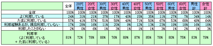 表1　現在の利用状況