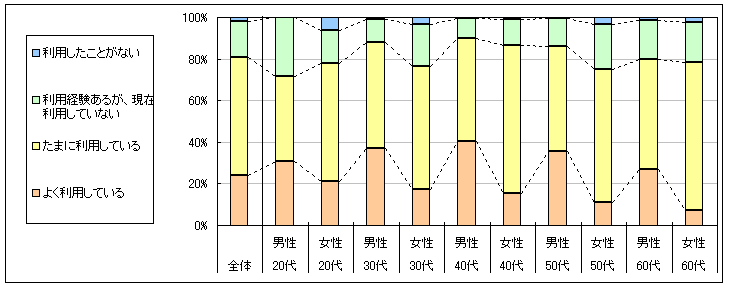 図1　現在の利用状況