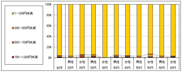 図3　1回あたりの利用金額（「利用したことがない」「不明」回答者を除く）