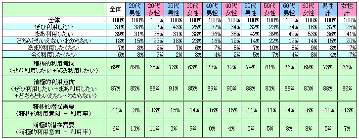 表2　今後の利用意向