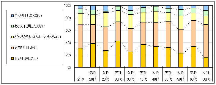 図4　今後の利用意向