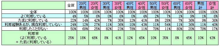 表1　現在の利用状況