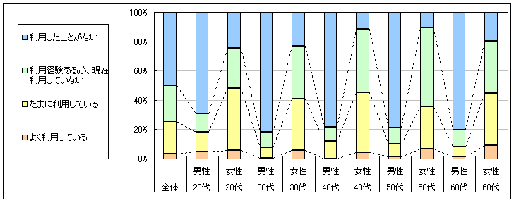 図1　現在の利用状況