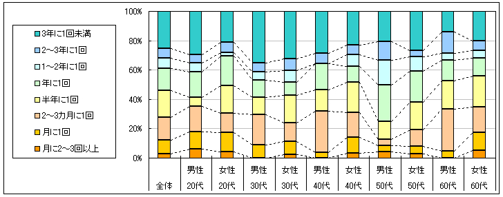 図2　利用頻度（「利用したことがない」「不明」回答者を除く）