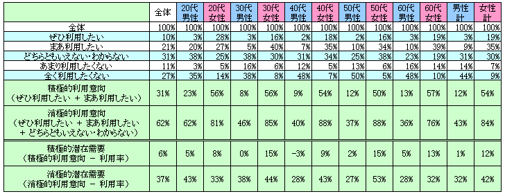 表2　今後の利用意向