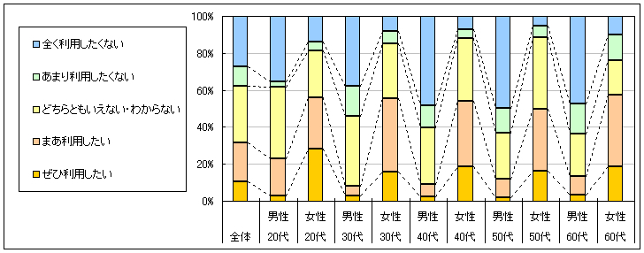 図4　今後の利用意向