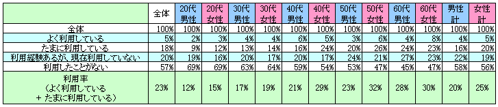 表1　現在の利用状況