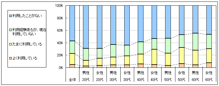 図1　現在の利用状況