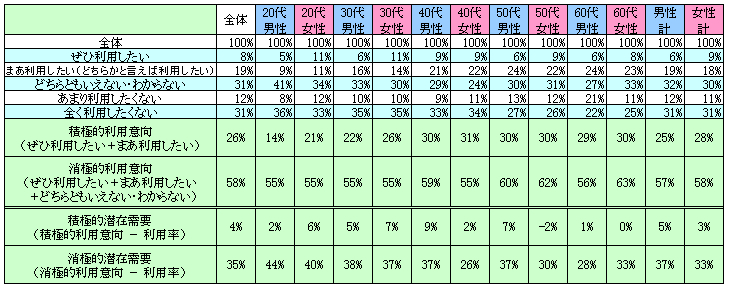 表2　今後の利用意向