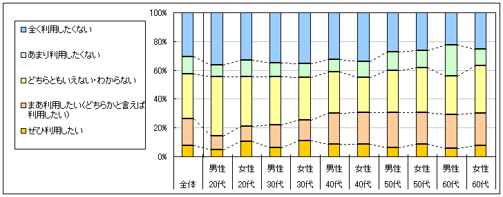 図4　今後の利用意向