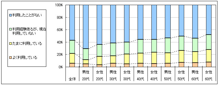 図1　現在の利用状況