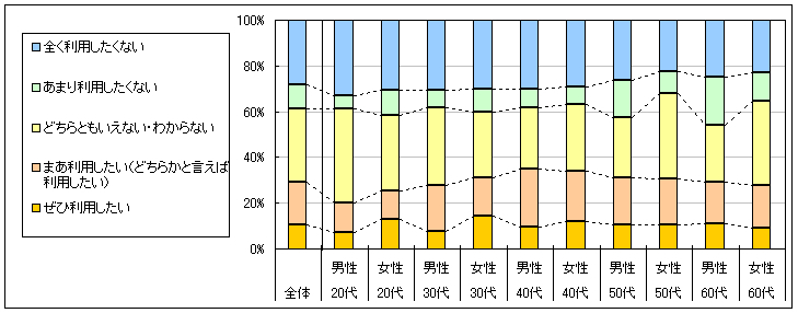 図4　今後の利用意向