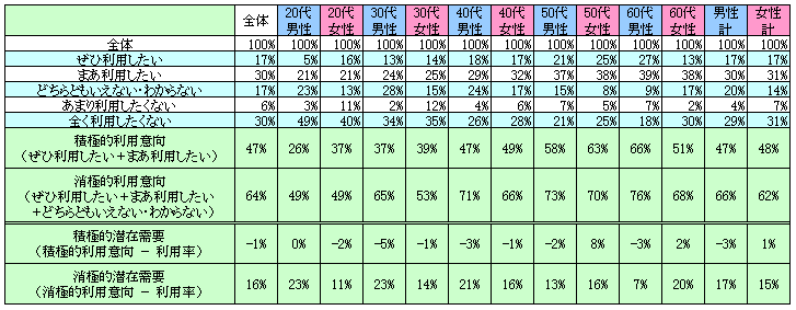 表2　今後の利用意向