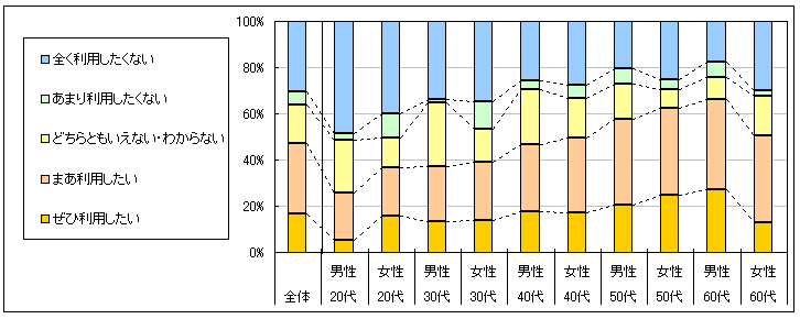 図4　今後の利用意向