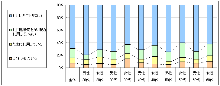 図1　現在の利用状況