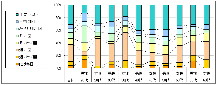 図2　利用頻度（「利用したことがない」「不明」回答者を除く）
