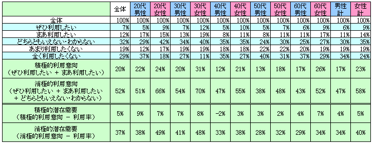 表2　今後の利用意向